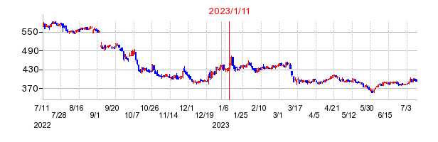 2023年1月11日 10:26前後のの株価チャート